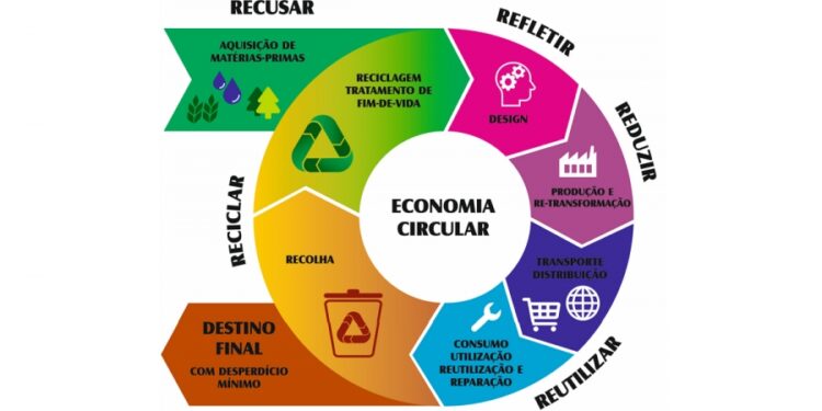 Economia Circular: o futuro sustentável dos Negócios