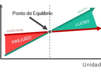 Como pedir o Ponto de Equilíbrio da sua empresa de forma assertiva?