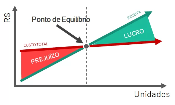 Como pedir o Ponto de Equilíbrio da sua empresa de forma assertiva?